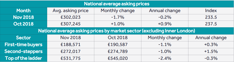 Rightmove November 2018 house price index