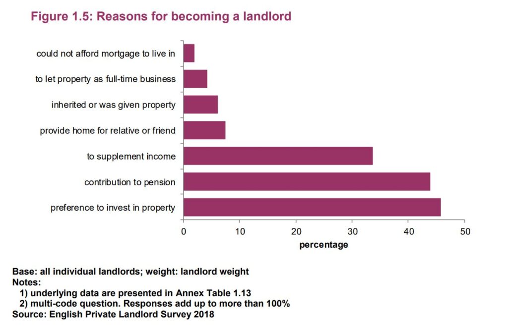 Great news for buy-to-let landlords, bad news for generation rent