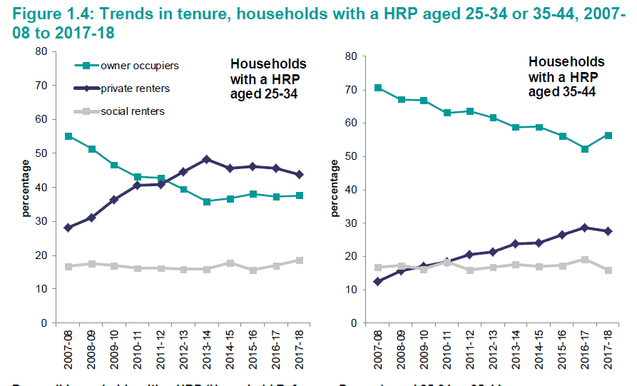 ONS housing report